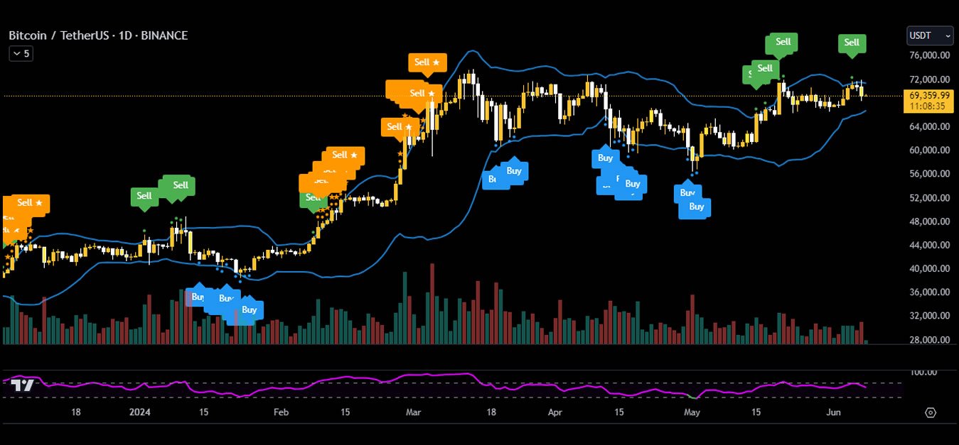 Bollinger Bands (BB)