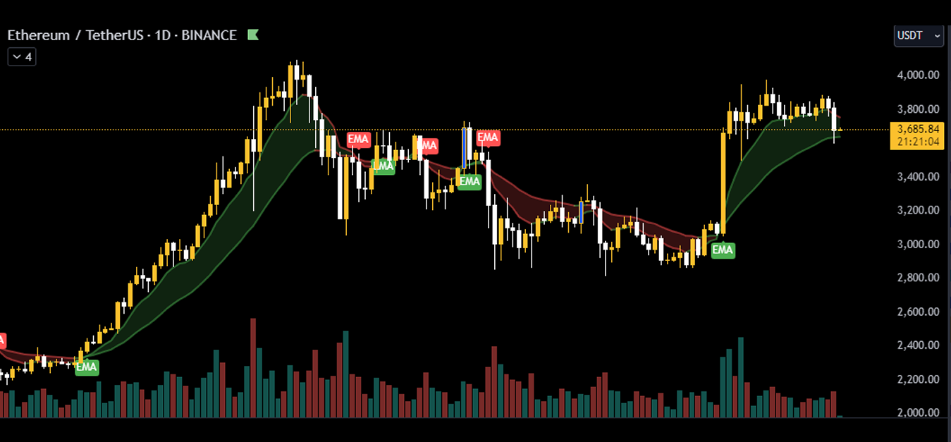 Exponential Moving Average (EMA)