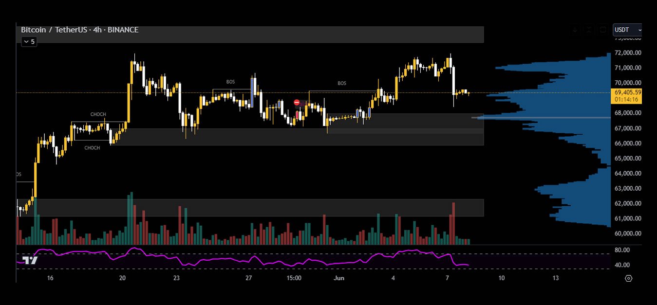 Institutional Trading  Order Blocks